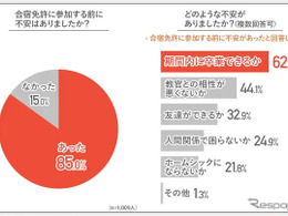 合宿免許の不安と失敗、参加前に不安を感じていた人は約9割 画像