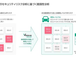 パナソニック、車両ソフト脆弱性分析ツール開発…対応優先度を判定 画像