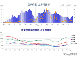 上半期の企業倒産、10年ぶり5000件超え…人手不足、円安で資材高騰響く［新聞ウォッチ］