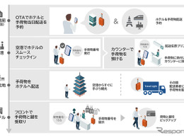 オーバーツーリズム解消へ、NECが観光事業者と新サービス「Travel Light」を11月開始