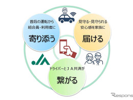 JA共済、自動車事故防止へ運転診断＆見守りアプリ開発