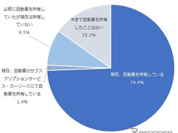 サブスク利用は1.4%にとどまる…NTTコムオンライン「自動車所有意識調査」