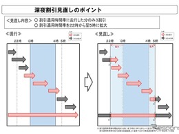 高速道路の深夜割引見直し延期へ…NEXCO3社が発表、2025年7月に