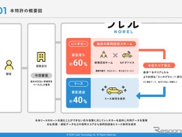 信販会社の審査に落ちてもマイカーに乗れる…IDOM CaaS Technologyが独自の車両提供フローで特許出願 画像