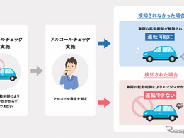 「飲んだらエンジンがかからない」、飲酒運転撲滅へ新システム開発…大日本印刷ら3社