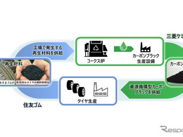 住友ゴムと三菱ケミカル、タイヤ用カーボンブラックのリサイクルで協業開始