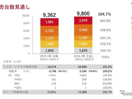 トヨタ株価が続落、2026年3月期の純利益予想が市場見通しを下回る