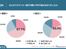 Z世代の初マイカー選び、都内は「車両価格」地方は「車検代」が最大の不安要素に…KINTO調査