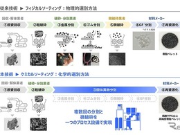 ホンダ、固体異物分離技術を新開発…廃プラスチックリサイクル率99%以上を実現