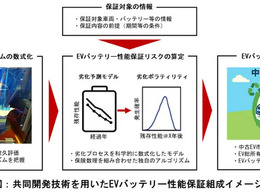 EVバッテリーの劣化メカニズムを数式化、残存性能に対する保証リスク算定モデル開発…損保ジャパン