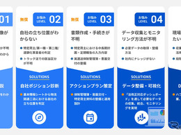物流法改正への対応を支援、3つの新サービス開始…ハコベル