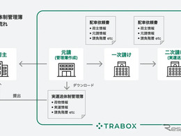 トラック新法に対応の新機能、トラボックスが無償提供開始…業務負担軽減へ