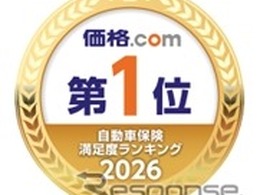 SBI損保、総合・保険料・補償内容の3部門で首位…「価格.com自動車保険満足度ランキング2026」