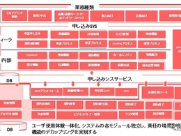 中国市場向け「カーローン統合DXソリューション」、日系大手含む7社が導入…申込から回収まで一気通貫