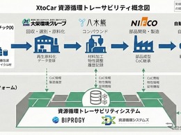 廃プラスチックを自動車部品に再資源化、5社がトレーサビリティ実証を開始