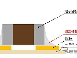 車載用導電性接着剤、175度の高温環境に対応…ノリタケが開発