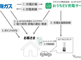 パナソニックと大阪ガスが電力需給安定化の実証実験、EV充電を遠隔制御…関西エリア50世帯募集開始
