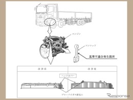 ＜リコール情報＞日野『プロフィア』4万5853台にリコール… 火災・損傷あわせて5件が発生