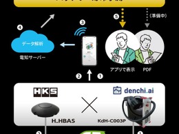 スマホで5分、EVの「バッテリー寿命」を予測診断…エッチ・ケー・エスら3社が実証実験