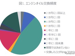 愛車の「オイル交換」の頻度、約半数が6か月に1回…GfKジャパン調べ 画像