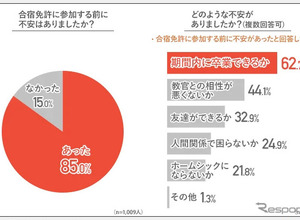 合宿免許の不安と失敗、参加前に不安を感じていた人は約9割 画像