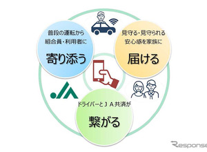 JA共済、自動車事故防止へ運転診断＆見守りアプリ開発 画像