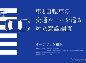 車と自転車のユーザーの約8割が互いに「もっと配慮してほしい」…イーデザイン損保しらべ 画像