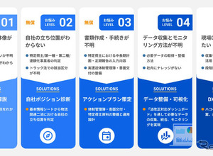 物流法改正への対応を支援、3つの新サービス開始…ハコベル 画像
