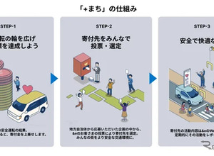 東京海上ダイレクト、地方自治体の交通安全企画を支援…「+まち」4回目の企画募集開始 画像