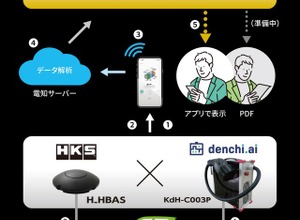 スマホで5分、EVの「バッテリー寿命」を予測診断…エッチ・ケー・エスら3社が実証実験 画像