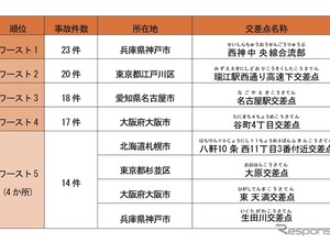 事故多発交差点を公表…ワーストは神戸市「西神中央線合流部」　損保協会 画像