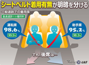 一般道の後席シートベルト着用率、一体どれぐらい？…「シートベルト着用状況全国調査」 画像