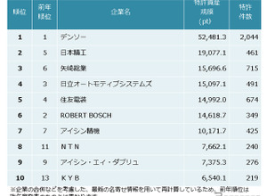 自動車部品特許資産規模ランキング、トップ3はデンソー、日本精工、矢崎総業 画像