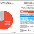 合宿免許の参加中に失敗した、困ったと感じたことはありましたか？