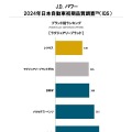 J.D. パワー2024年日本自動車初期品質調査