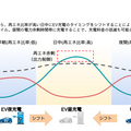 EVの昼充電シフトのイメージ