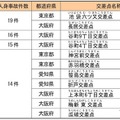 2023年全国交通事故件数ワース5交差点