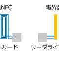 eNFCの動作イメージ