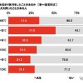 愛犬を連れてお泊まり旅行をしたことがあるか