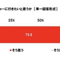 今年の秋に愛犬を連れてレジャーに行きたい？