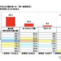 どこで車中泊をすることが最も多いか