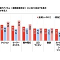 車中泊をする際に欠かせないと思うアイテム