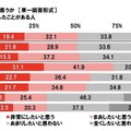 今後も車中泊をしたいと思うか