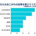 旧車に特化した買取サービス「旧車王」を運営するカレント自動車が旧車に興味のある159人を対象にアンケートを実施