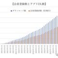 登録会員数の推移