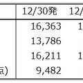 「おおみそか」が穴場