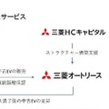 三菱オートリースら3社が中古EVリースの普及ならびにEVバッテリーの国内循環型モデル構築へ