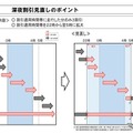 高速道路の深夜割引見直し延期へ…NEXCO3社が発表、2025年7月に 画像