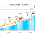 東京海上日動の「ちょいのり保険」利用申込件数が300万件突破…発売から5年2か月 画像