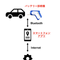 わずか30秒でEV・PHEVバッテリーの診断が可能…三洋貿易が高速バッテリー診断機「ETX010」を発表